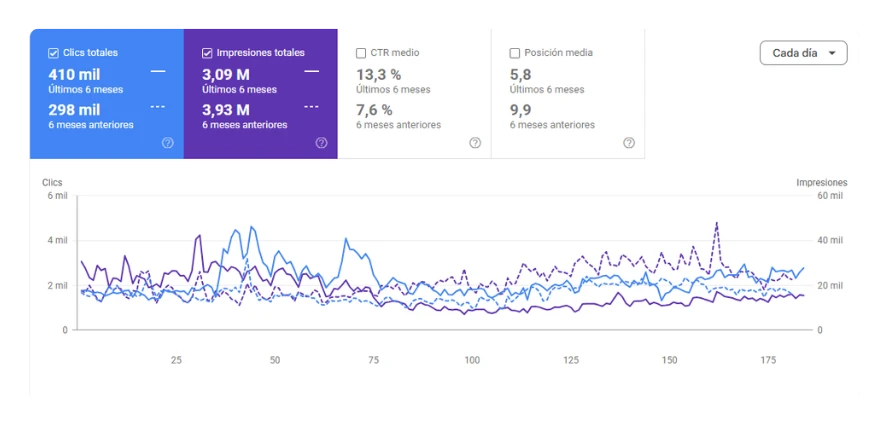 Search Console de la ensambladora automotriz comparando seis meses contra los seis anteriores