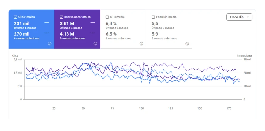 Search Console del ecommerce de retail comparando seis meses contra los seis anteriores