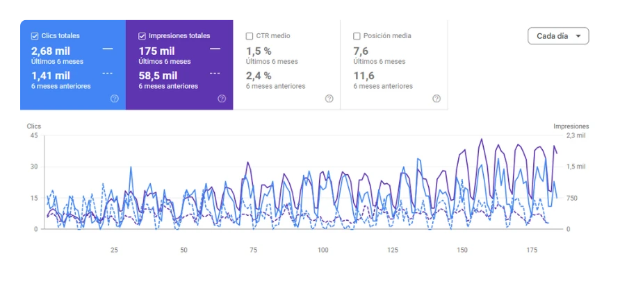 Search Console del proyecto SaaS comparando seis meses contra los seis anteriores